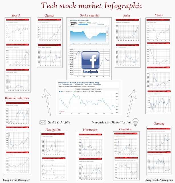 infographic tech stocks