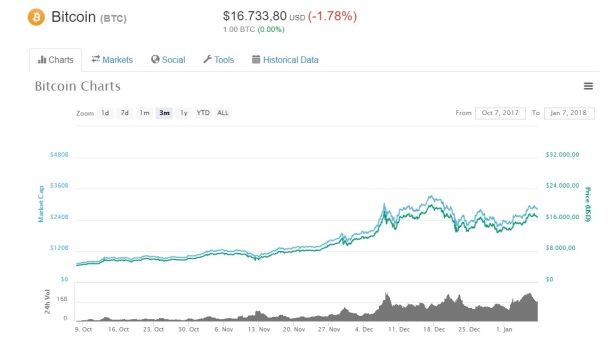 Bitcoin grafiek lange termijn bubble bubbel chart